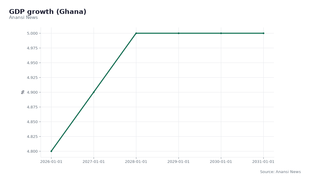 Understanding Ghana's Q2 2026 GDP Figures: What the Numbers Really Mean — chart 1