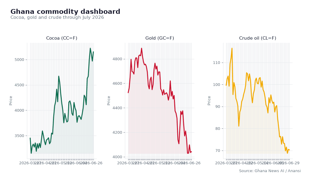Ghana Commodity Dashboard: Cocoa, Gold and Crude — chart 2