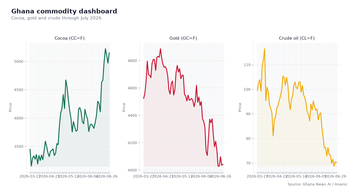 Ghana Commodity Dashboard: Cocoa, Gold and Crude — chart 1