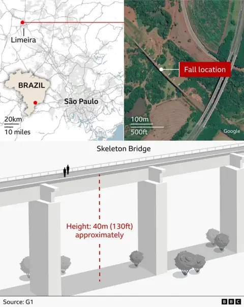 Graphic showing the location and height of “Skeleton Bridge” near Limeira in São Paulo state, Brazil. A map highlights Brazil and Limeira area, while a satellite image marks a “fall location” beside a road and bridge. Below, a diagram illustrates two people standing on the bridge and a dashed line indicating an approximate 40m (130ft) drop to the ground. Scale bars and source/branding labels are included.