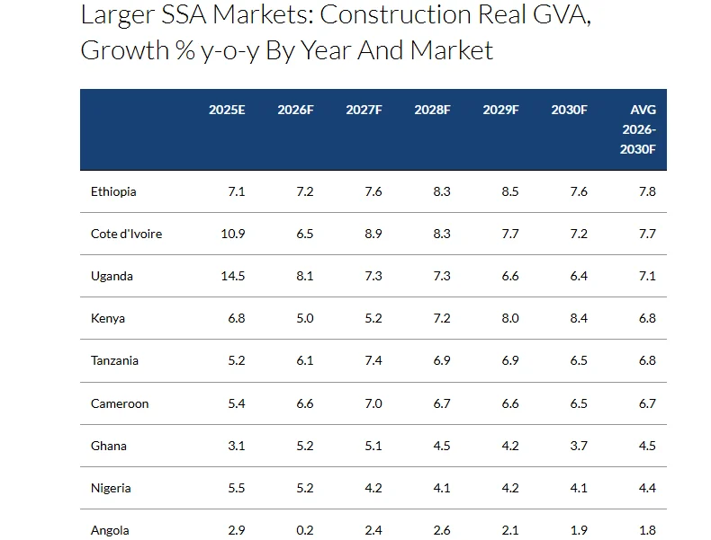 Fitch Solutions Forecasts 5.2% Growth for Ghana's Construction Sector in 2026 Amid Regional Expansion