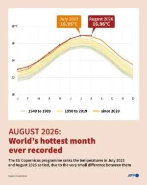 Infographic with a chart showing average monthly temperatures by year since 1940, and the record reached in August 2026, according to Copernicus data. By Paz PIZARRO, Sylvie HUSSON (AFP)