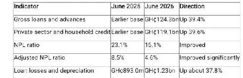 Ghana’s economic revival: