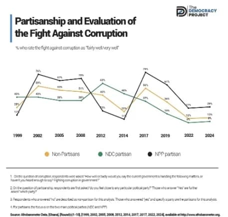 Institutional, partisan anti-corruption fight dilemma