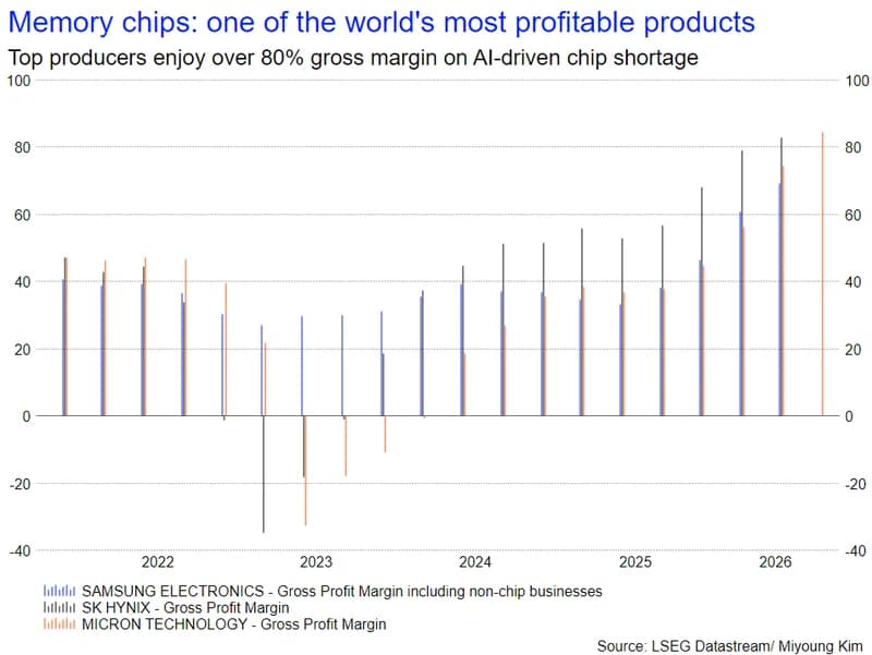 Top producers enjoy gross margin of over 80% due to AI-driven chip shortage