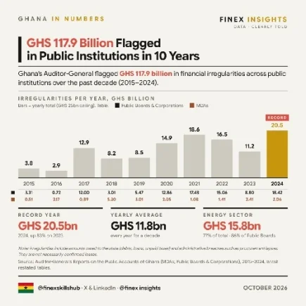 Financial irregularities hit GH¢117.9bn in decade